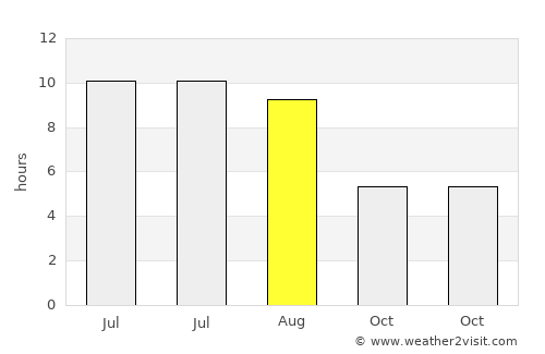 Križ average rain in August