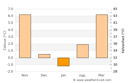 Križ average temperature in January