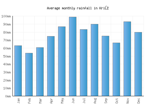 Križ monthly rainfall chart (mm)