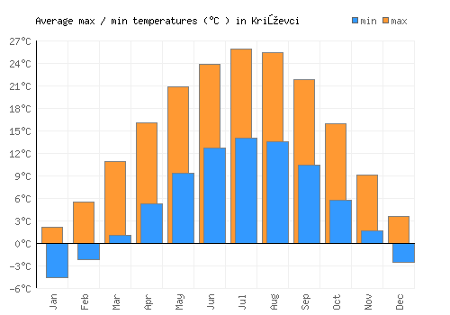 Križevci average minimum / maximum temperatures (Celsius)