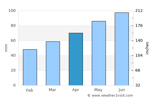 Križevci average rain in April