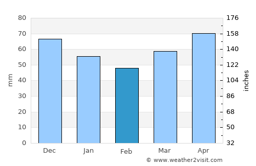 Križevci average rain in February
