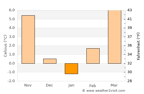 Križevci average temperature in January
