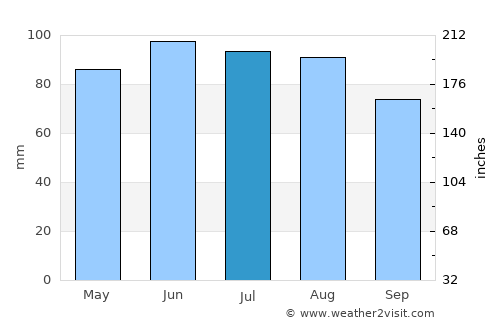 Križevci average rain in July