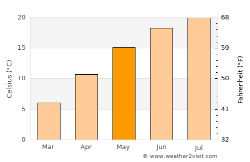 Križevci average temperature in May
