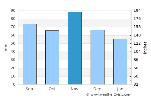 Križevci average rain in November