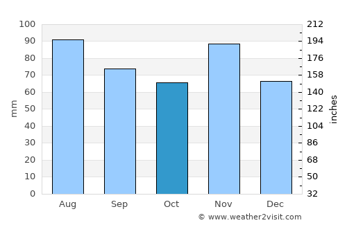 Križevci average rain in October