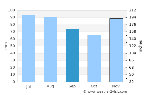 Križevci average rain in September