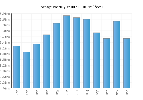 Križevci monthly rainfall chart (inches)