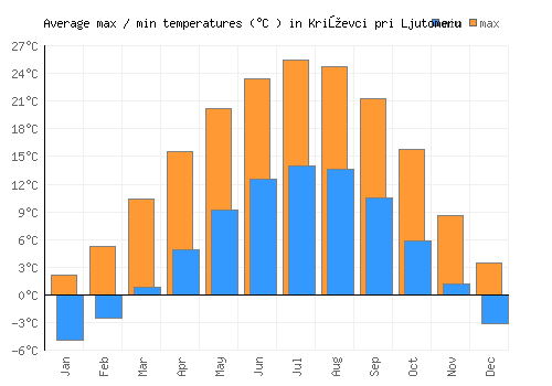 Križevci pri Ljutomeru average minimum / maximum temperatures (Celsius)