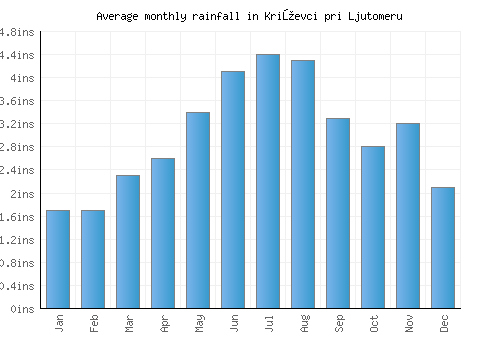 Križevci pri Ljutomeru monthly rainfall chart (inches)