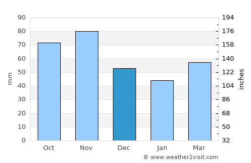 Križevci pri Ljutomeru average rain in December