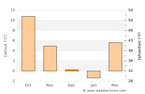 Križevci pri Ljutomeru average temperature in December