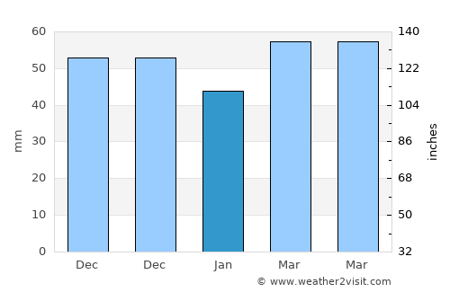 Križevci pri Ljutomeru average rain in January