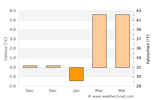 Križevci pri Ljutomeru average temperature in January