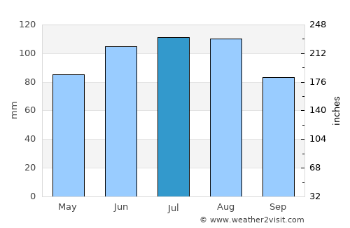 Križevci pri Ljutomeru average rain in July