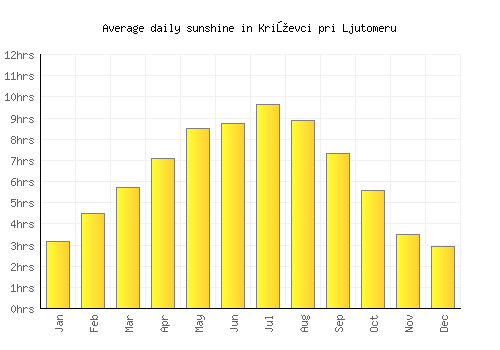 Križevci pri Ljutomeru average daily sunshine chart