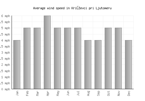 Križevci pri Ljutomeru average winspeed by month (mph)