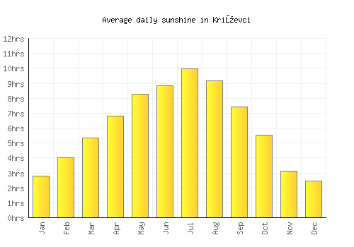 Križevci average daily sunshine chart