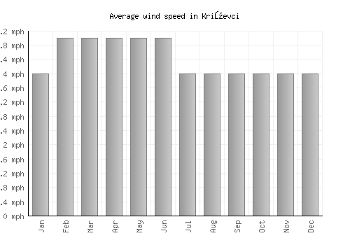 Križevci average winspeed by month (mph)
