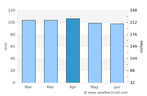 Krk average rain in April