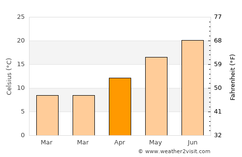 Krk average temperature in April