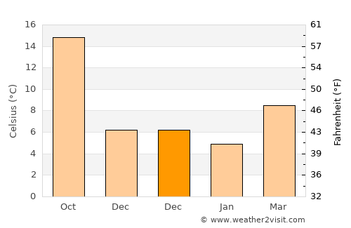 Krk average temperature in December