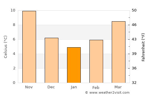 Krk average temperature in January