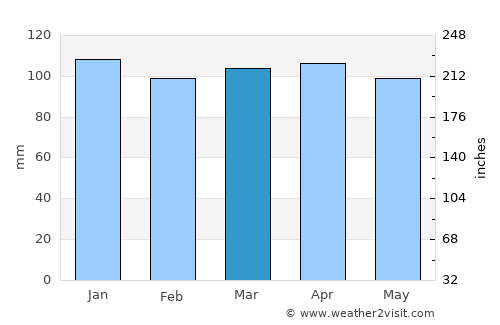 Krk average rain in March
