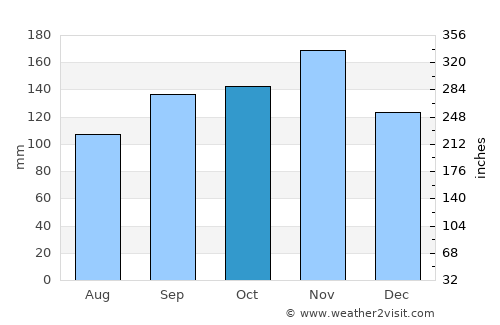 Krk average rain in October