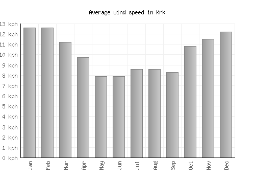 Krk average winspeed by month (km/h)