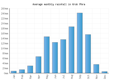 Krok Phra monthly rainfall chart (mm)