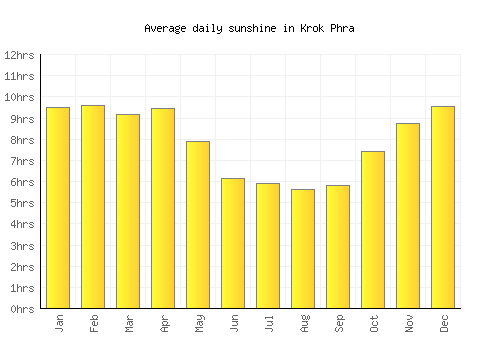 Krok Phra average daily sunshine chart