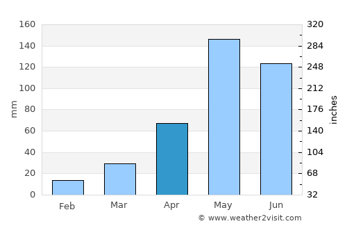 Krok Phra average rain in April