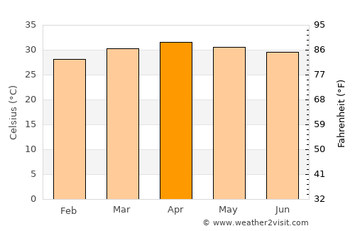 Krok Phra average temperature in April