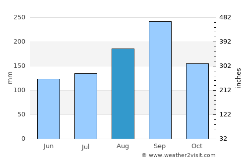 Krok Phra average rain in August