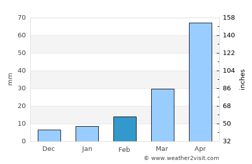 Krok Phra average rain in February