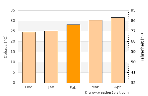 Krok Phra average temperature in February