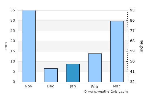 Krok Phra average rain in January