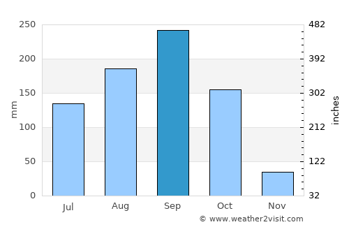 Krok Phra average rain in September