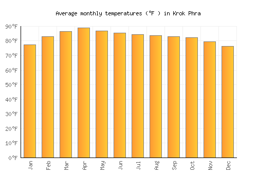 Krok Phra average temperature chart (Fahrenheit)