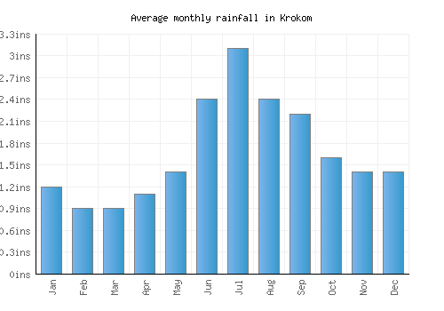 Krokom monthly rainfall chart (inches)