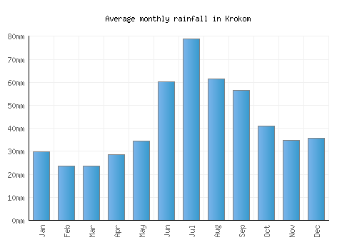 Krokom monthly rainfall chart (mm)