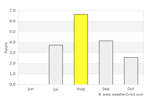 Krokom average rain in August