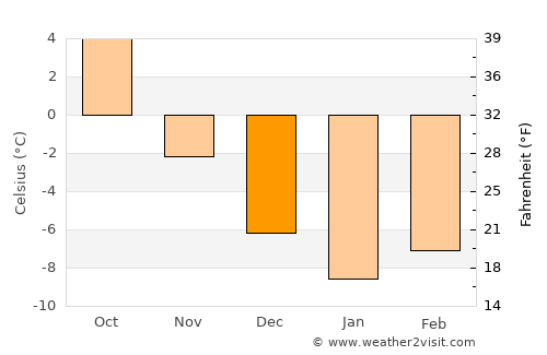 Krokom average temperature in December