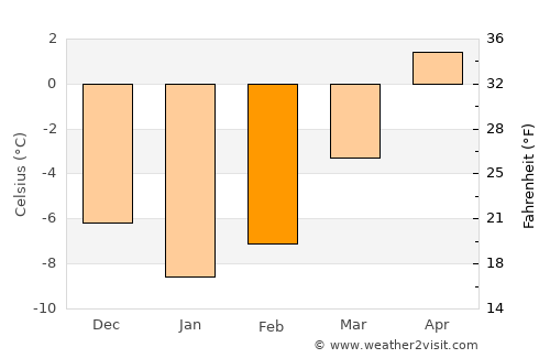 Krokom average temperature in February