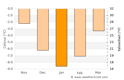 Krokom average temperature in January