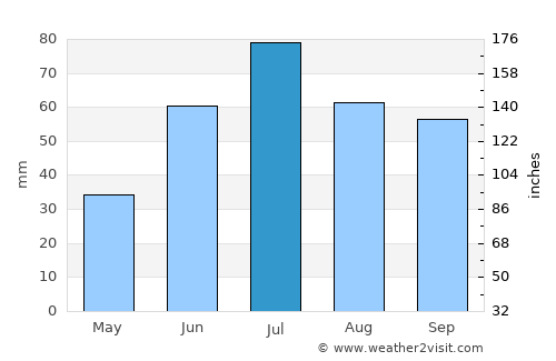 Krokom average rain in July
