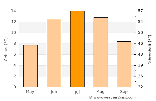 Krokom average temperature in July