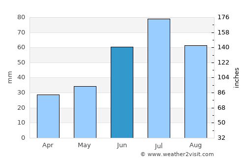 Krokom average rain in June